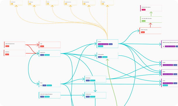 Information architecture flowchart